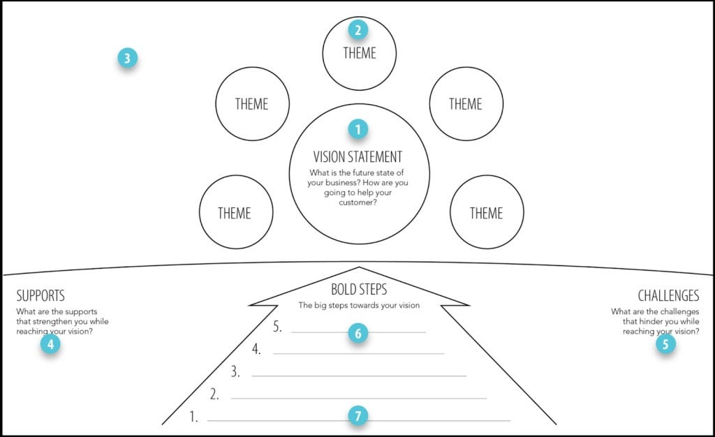Graphic of the elements included in a Design thinking workshop for visioning.