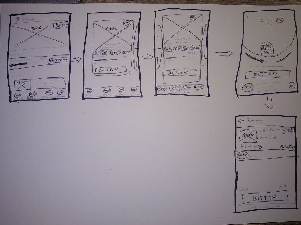 The Sketch/ lo-fi prototype of the selected flow showing the basic elements of the 5 screens