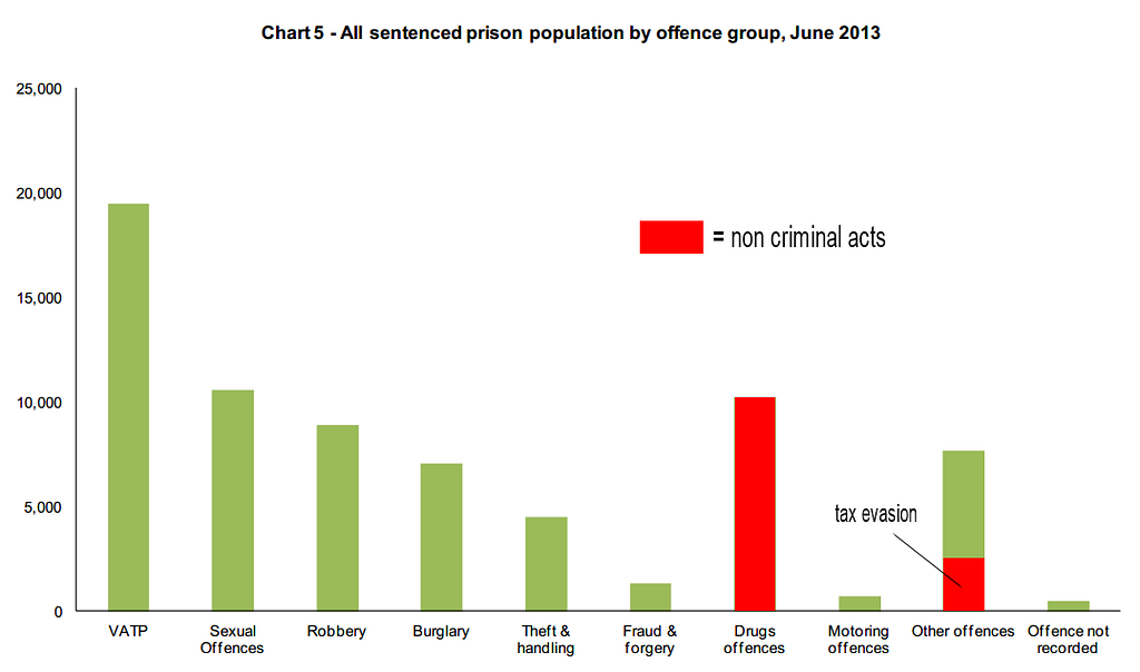 PrisonPopByOffence