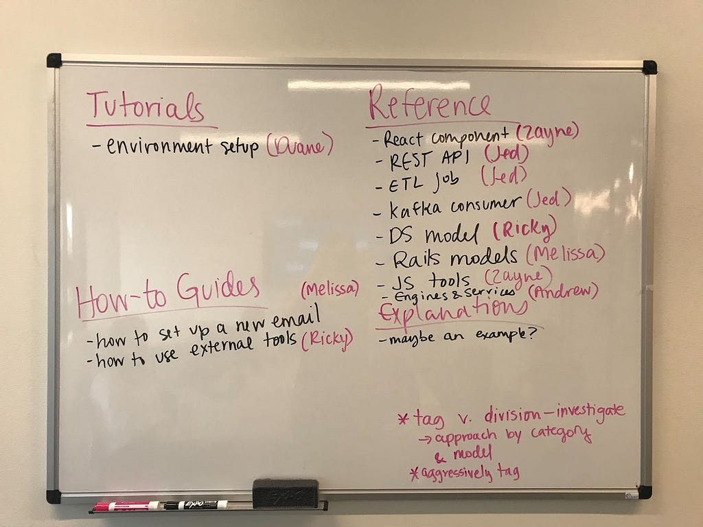 Photo of a whiteboard listing templates to be created for each section: Tutorials, Reference, How-to Guides and Explanations
