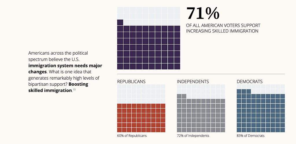 Visualization showing that 71% of all american voters supporting increasing skilled immigration.