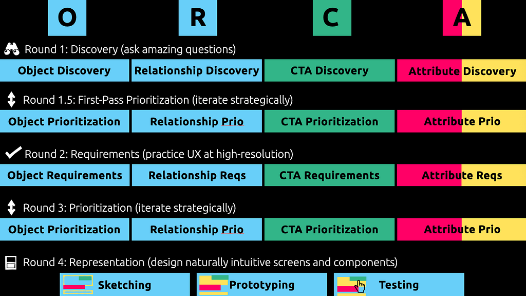 ORCA — discovery, prioritization, requirements, prioritization, sketching, prototyping, testing.