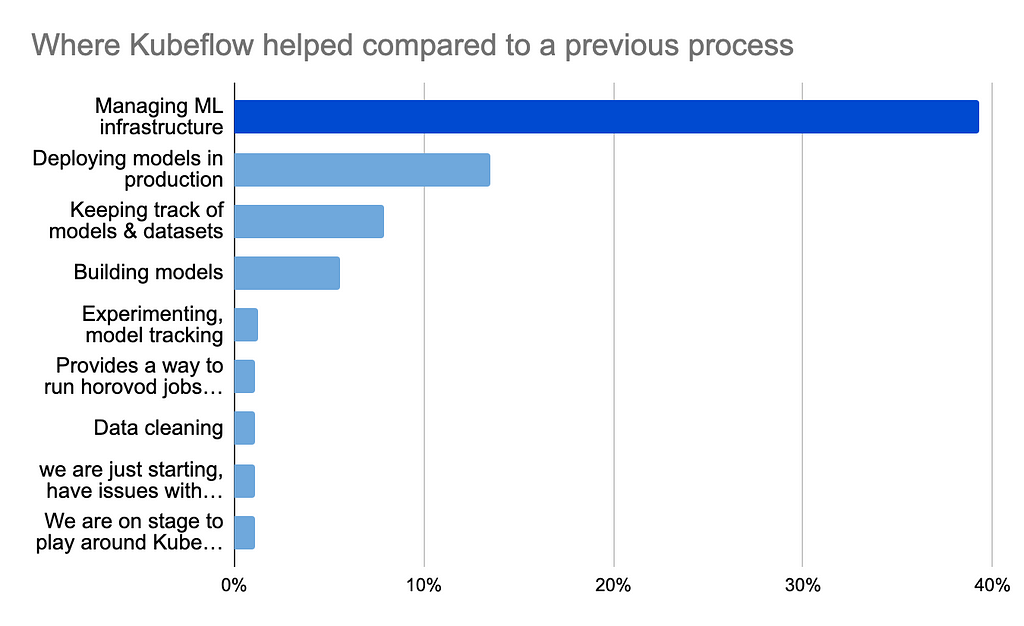 What Kubeflow has improved when compared to your previous process? Top 3: Managing ML infra, Deploying models, Model Tracking