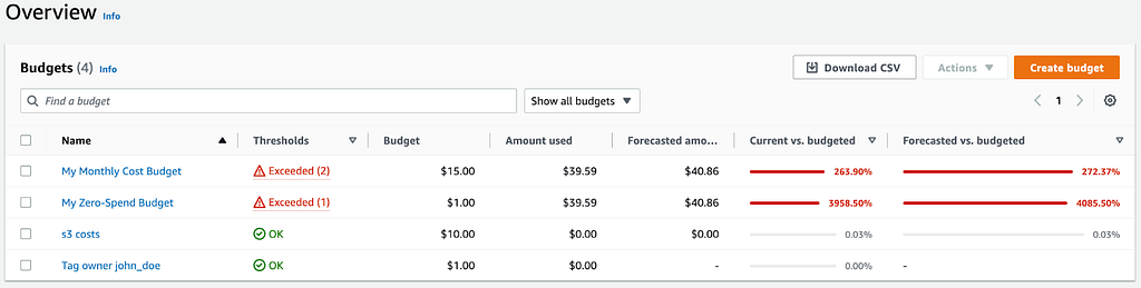 The Overview of the AWS Budget console