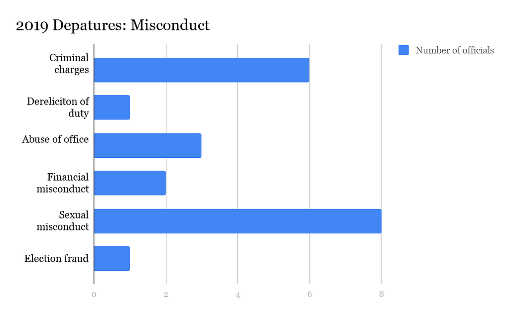 A bar graph showing the categories of official misconduct.