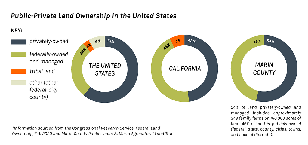 Graph showing the private and public land ownership in the U.S.