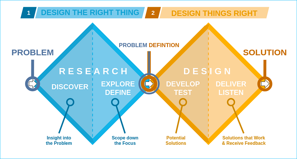 Double-diamond infographic depicting the research and design phase.