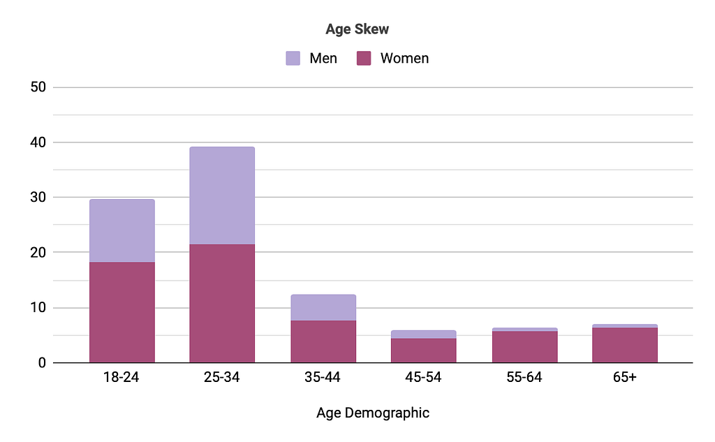 Bar graph of demographic skews