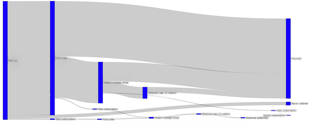 Sankey diagram to replicate designed customer journey with data