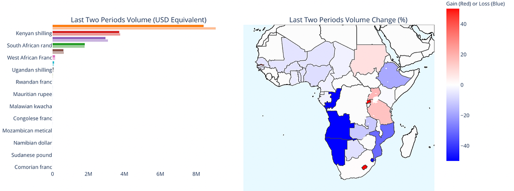 Chart of Trading Volumes on P2P Platforms, with Map of Africa showing Percent of Change.
