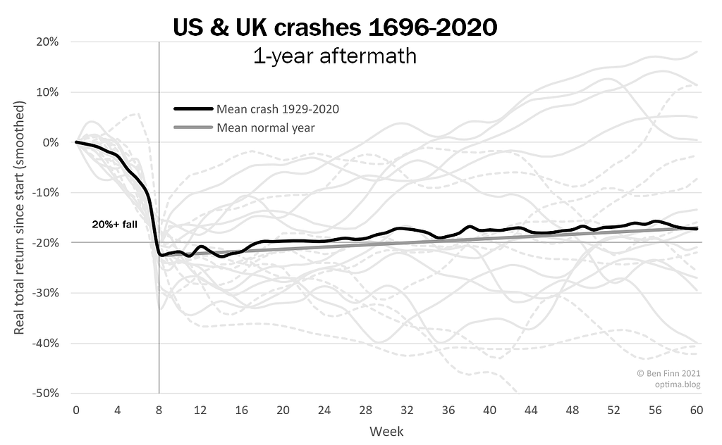 Graph showing average aftermath of crashes from 1929 to 2020: a fairly straight line, like a normal year