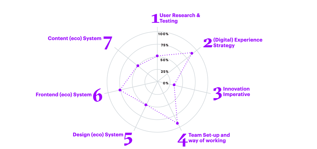 Graph of all seven experience enabler dimensions