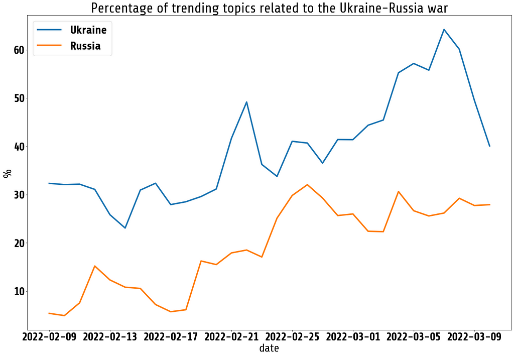 Percentage of trending topics related to the Ukraine-Russia war. Ukraine vs Russia
