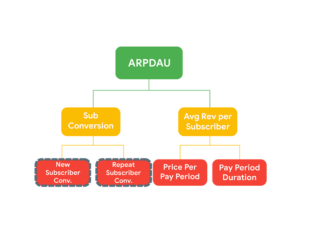 KPI Metrics Tree_ARPDAU_Subscriptions