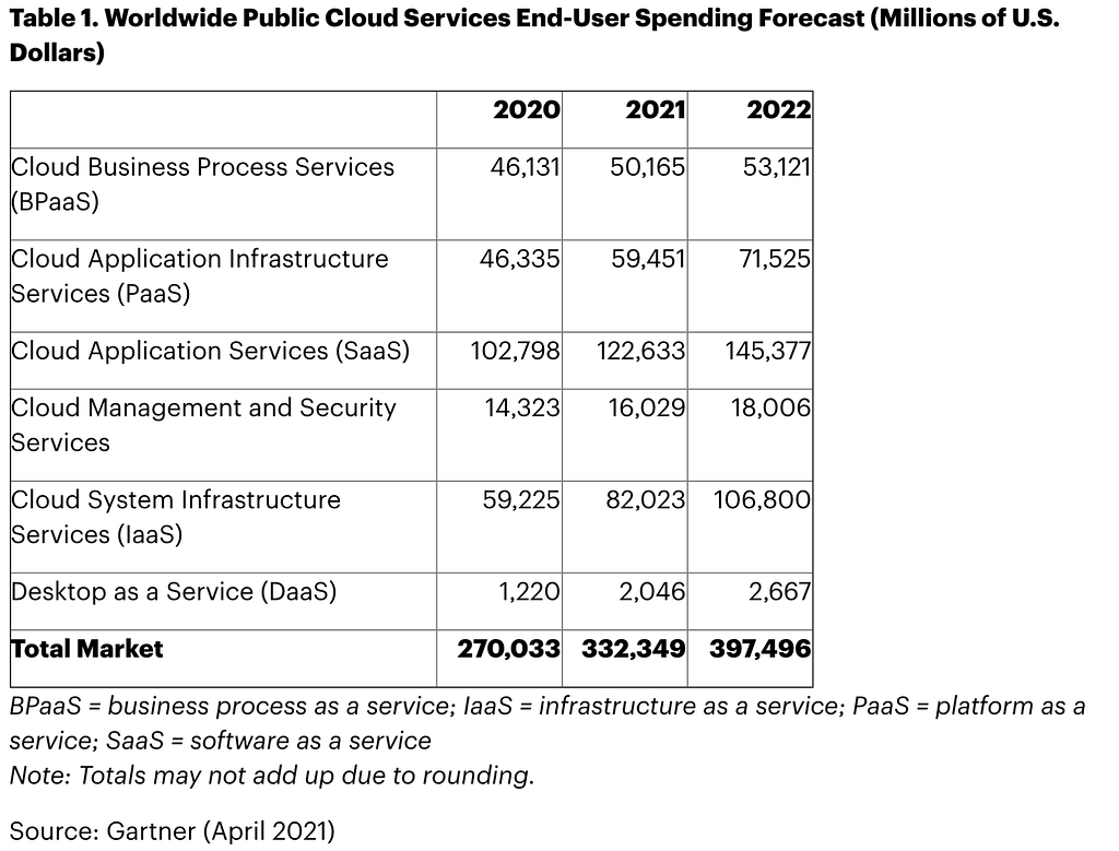 Source: https://medium.com/r/?url=https%3A%2F%2Fwww.gartner.com%2Fdoc%2Freprints%3Fid%3D1-242R58F3%26ct%3D200902%26st%3Dsb