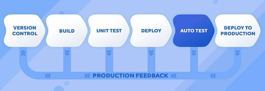 CI/CD Pipeline — Auto Test