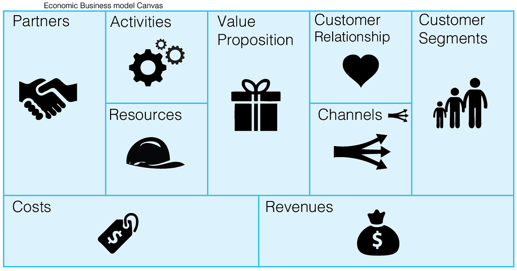 The original Business Model Canvas — focused on economic success