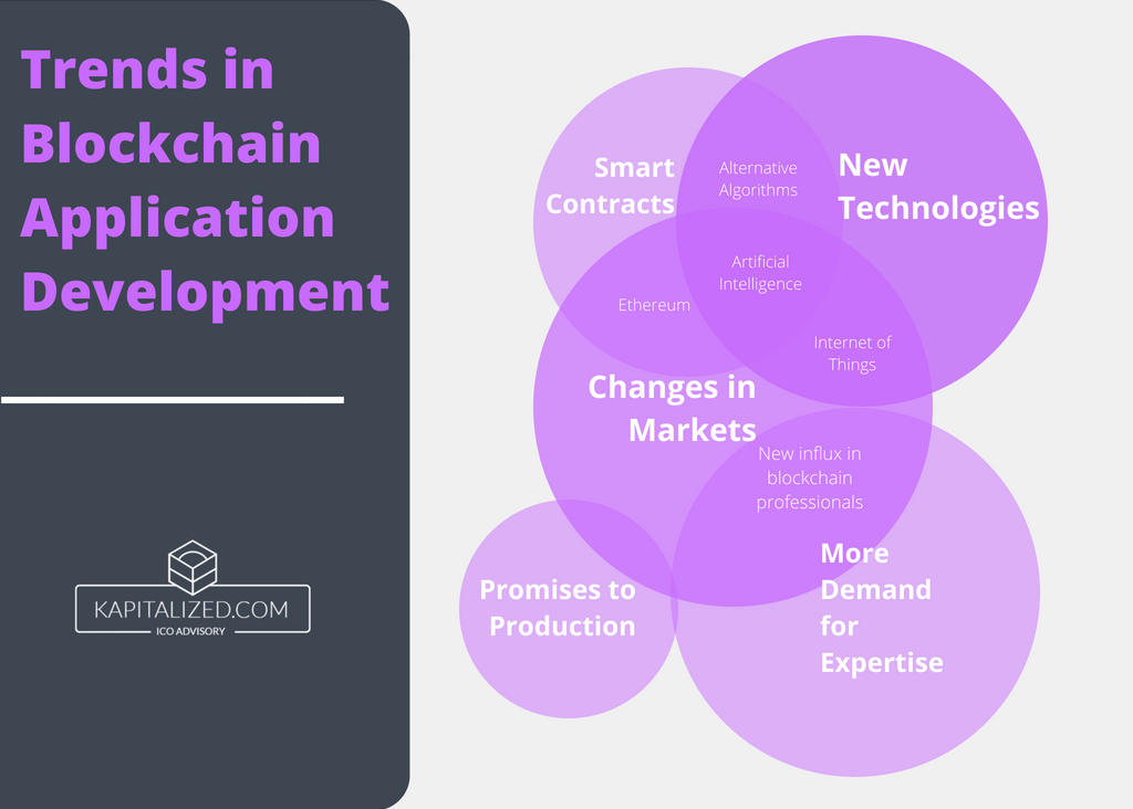 Trends in blockchain app development chart