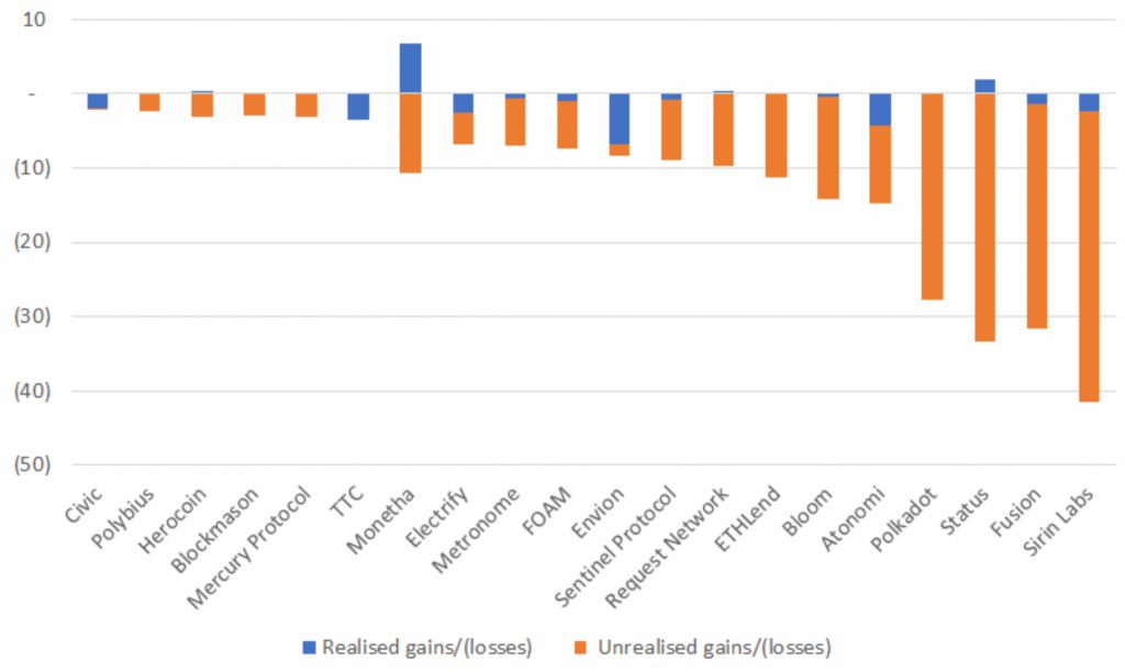 Top 20 ICO projects ranked by total gains from change in value of Ethereum holdings – US$ million