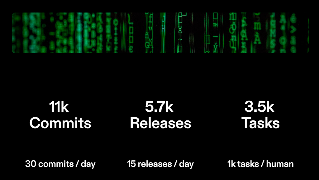 An image of the number of releases and commits done a day. 11k commits, 5.7k releases total, amounting to 30 commits/day and 15 releases/day.