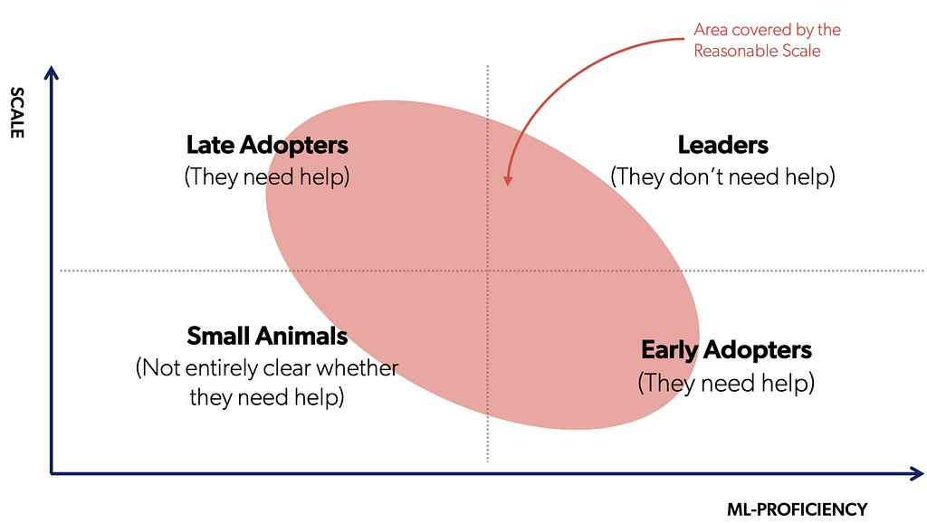 The conceptual area covered by the notion of Reasonable Scale. Image by the authors.