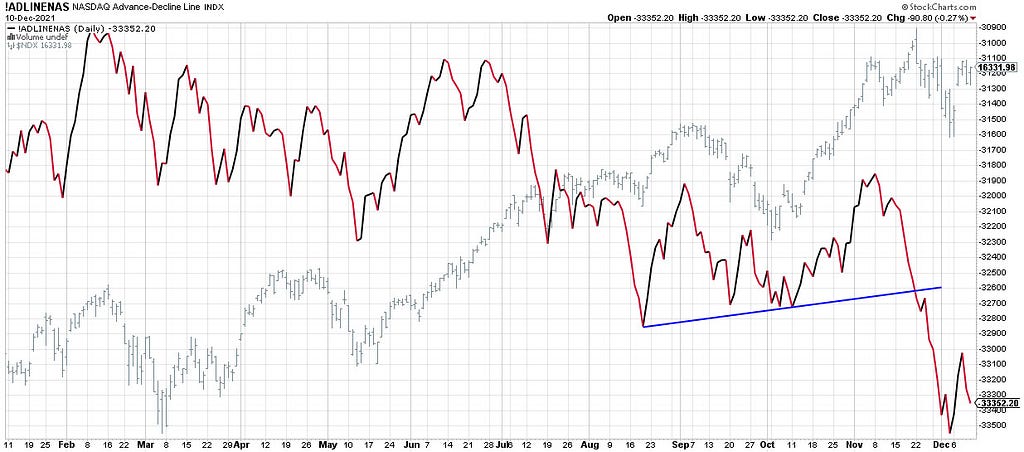 Nasdaq advance decline line