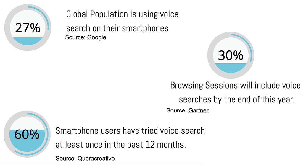 80% global population is using voice search on their smartphones, 30% browsing session will include voice searches by the end of this year, 20% smartphone users have treid voice search at least once in the past 12 months.