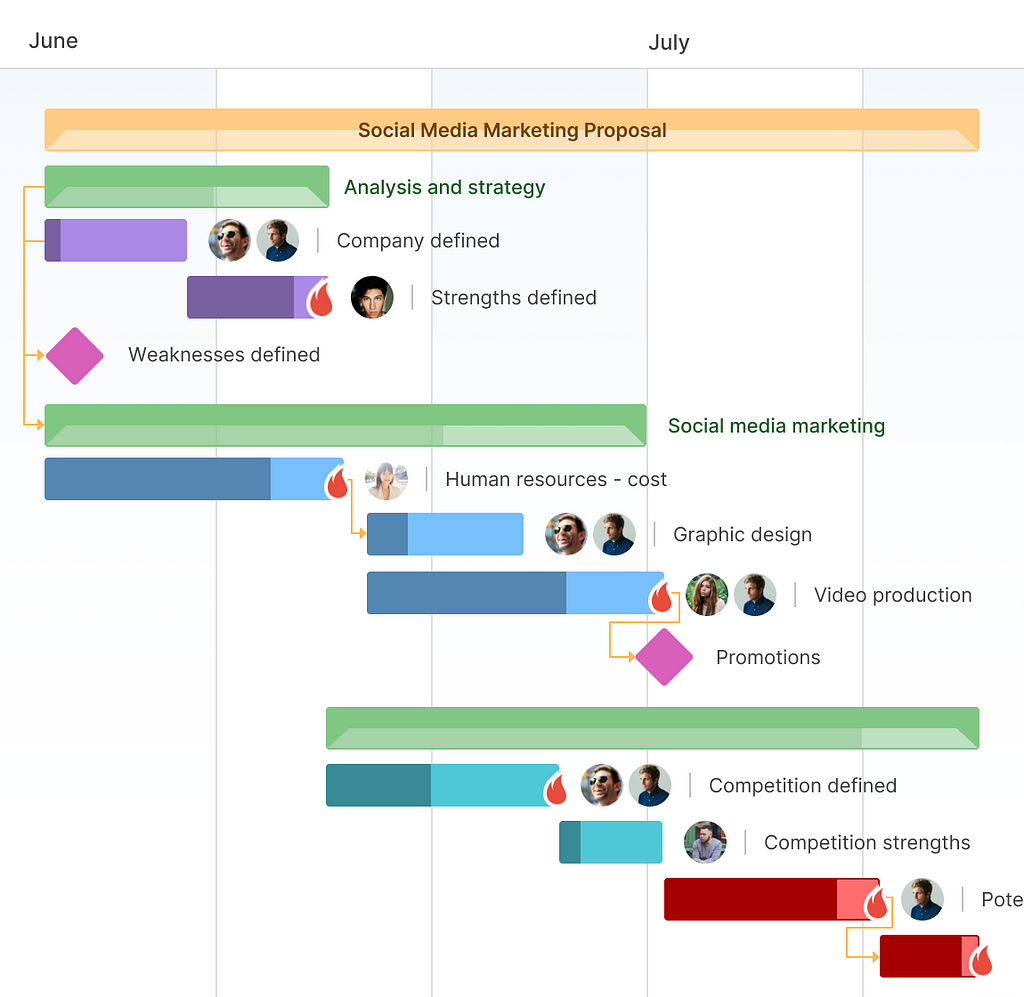 Resource allocation in PM: deadline management