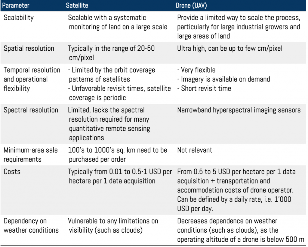 drones_vs_satellites in agriculture