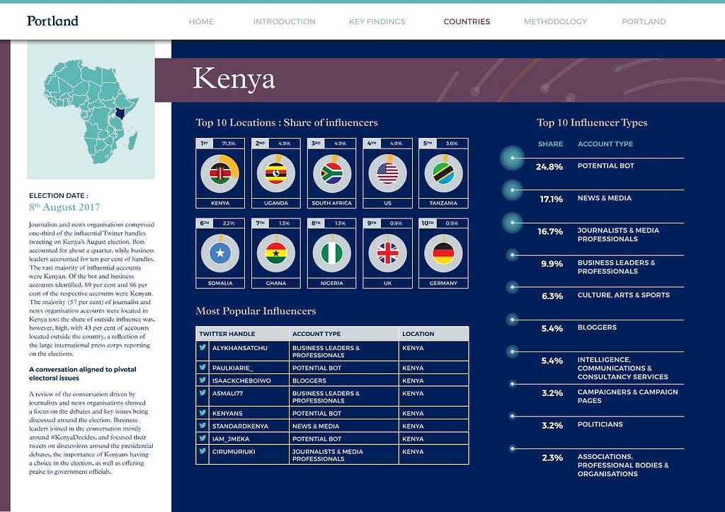 Infographic from research study on influencers in Kenya