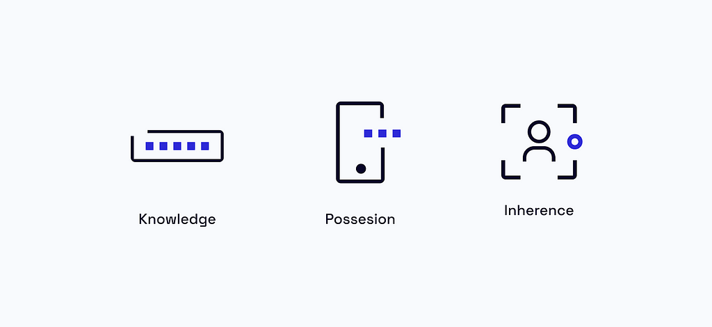 Three factors for authentication: Knowledge, Possession and Inherence.