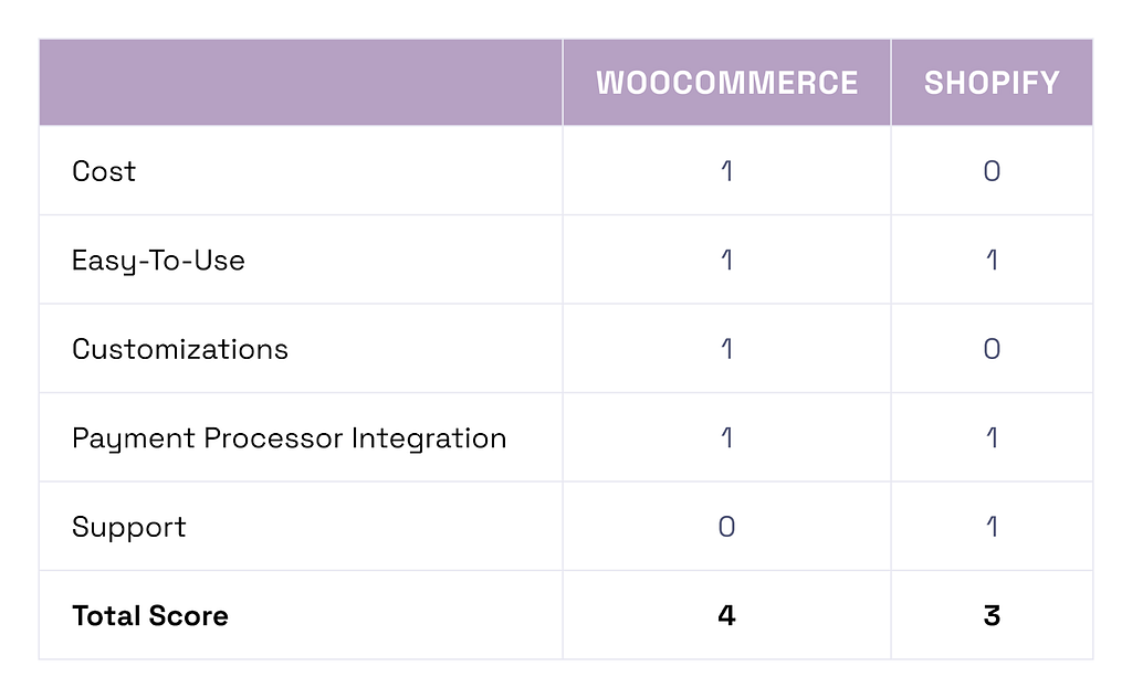 WooCommerce vs Shopify