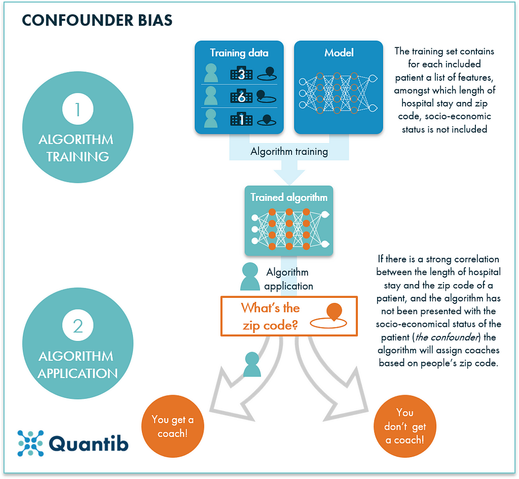 Diagram of ai bias in healthcare example of confounder bias