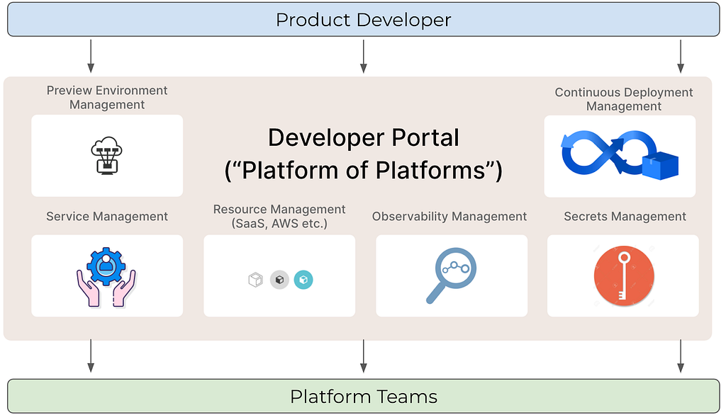 A diagram showing our platform of platforms unifying infrastructure offerings for product developers