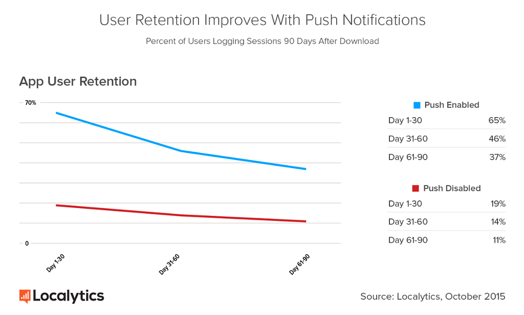 app user retention graph by localytics