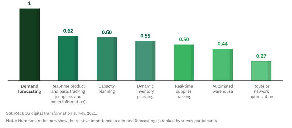 As we can see the key contribution to the system is demand forecasting as it drives the over all business in any landscape.