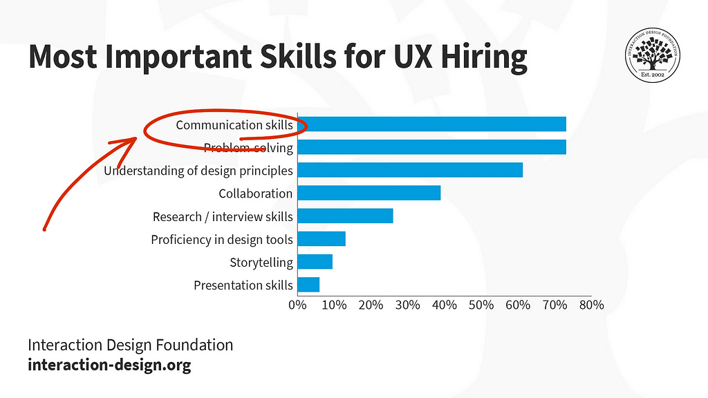 A chart based on Interaction Design Fundation’s research into what soft skills design managers look for in designers. Communication skills are on top, equal to problem solving.