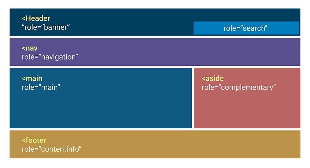 Division of landmarks in a page