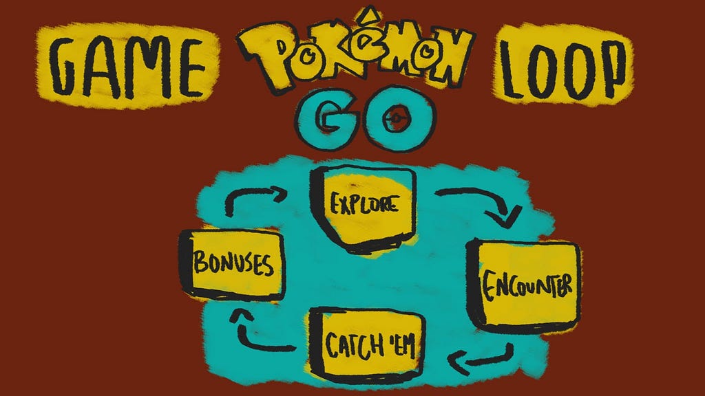 An illustration of the Pokemon Go game loop: Explore, Encounter, Catch ’Em, Bonuses, and back to Explore.