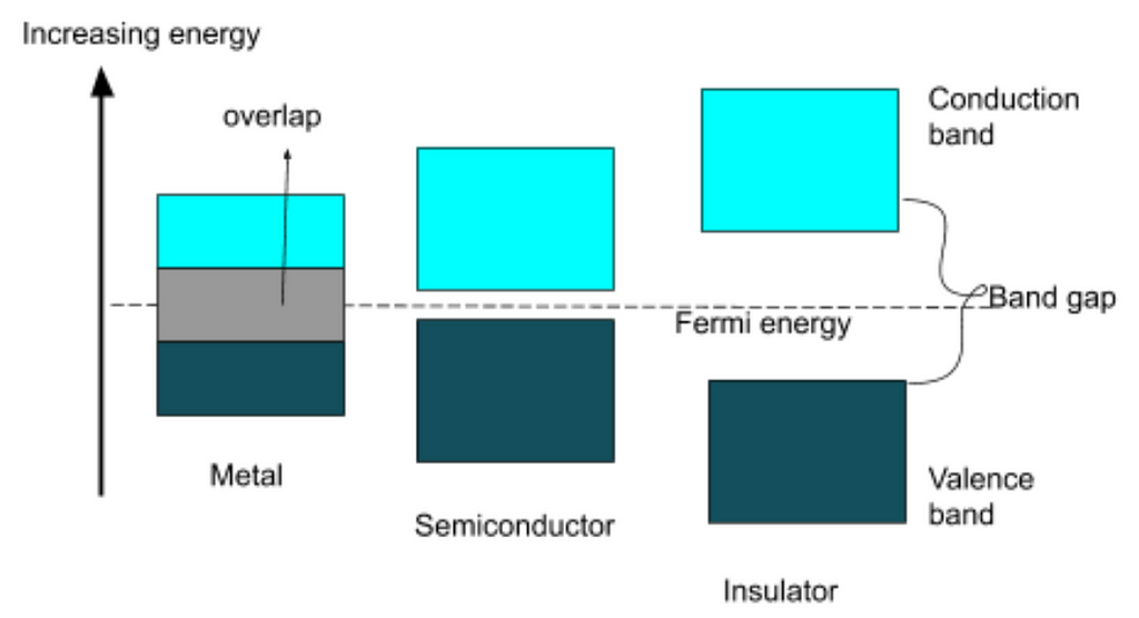 The diagram shows the conduction and valence bands for three types of materials; graphene would fall under metal since the two bands overlap.