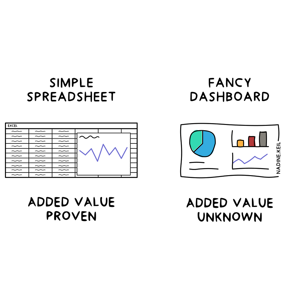 On the left: a mock-up of a spreadsheet with data and a line chart, with title “Simple spreadsheet” and subtitle “added value proven”; on the right: a mock-up of a dashboard with a pie chart, bar chart and line chart, with the title “Fancy dashboard” and subtitle “added value unknown”; image by the author