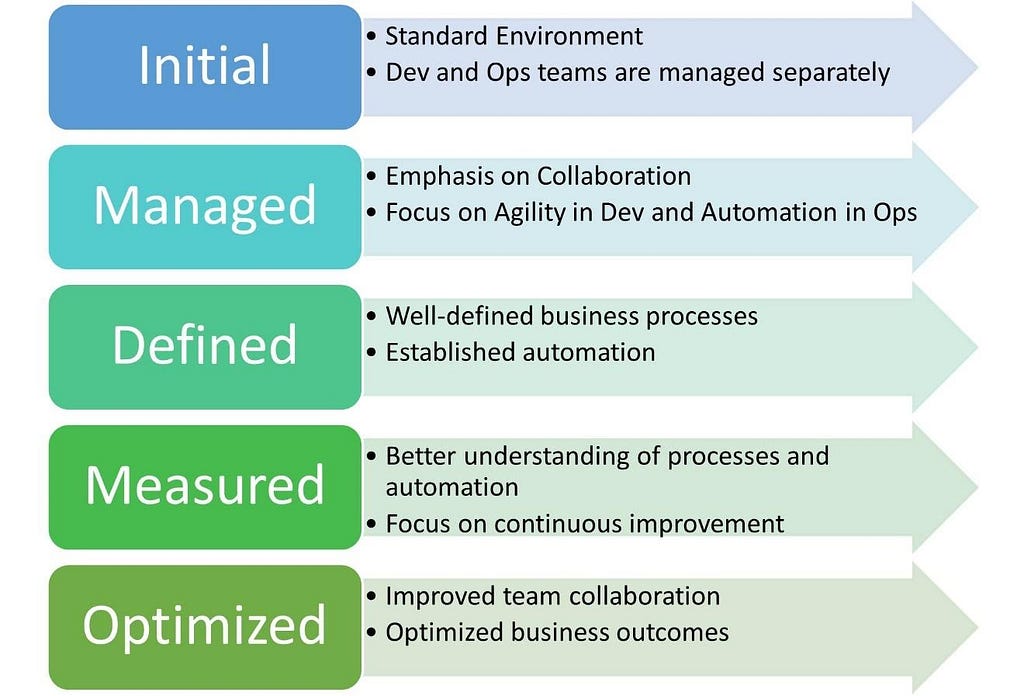 DevOps Maturity Model