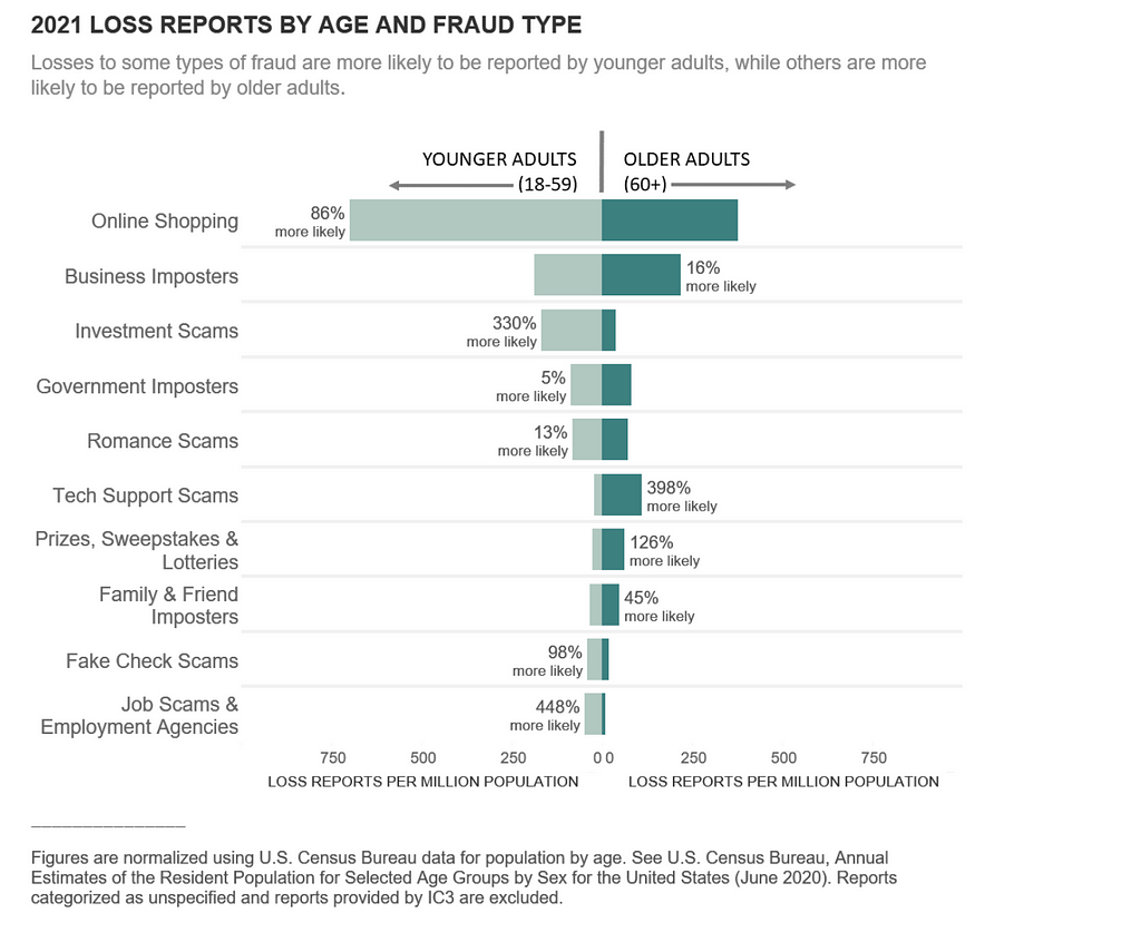 2021 fraud losses