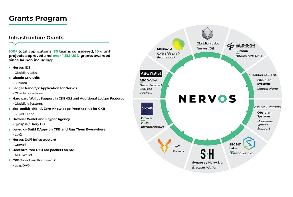 Nervos Grants Program recipients