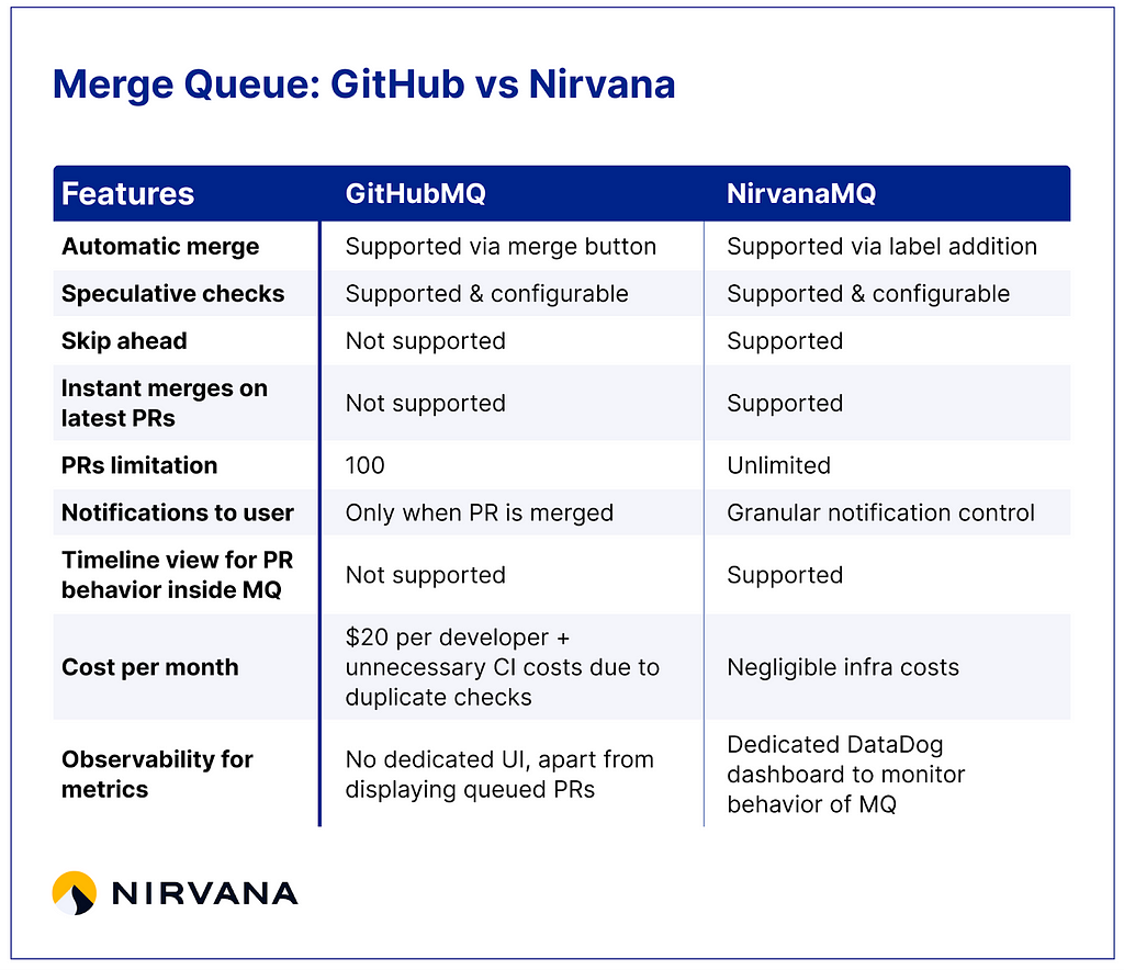 Comparison table highlighting impact of NMQ intern project