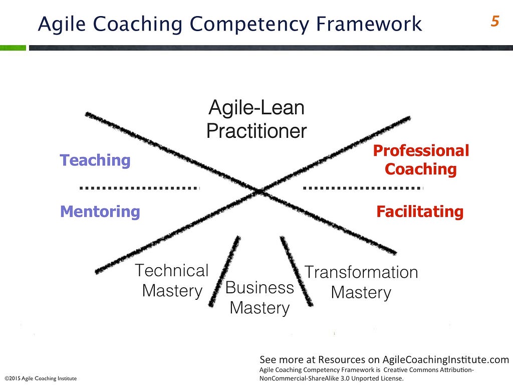 An image showing all the dimensions of the agile competency framework.