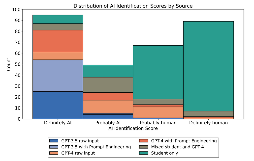 A graph of results from the AI identification