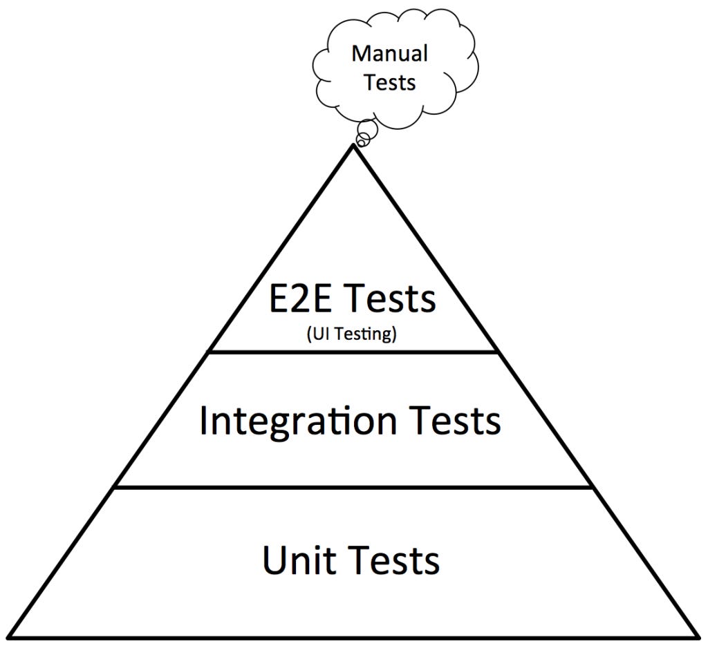 https://www.browserstack.com/guide/testing-pyramid-for-test-automation