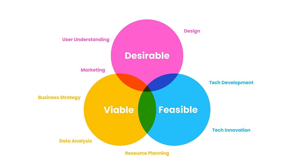 A venn diagram of “Desirable”, “Viable” and “Feasible”.