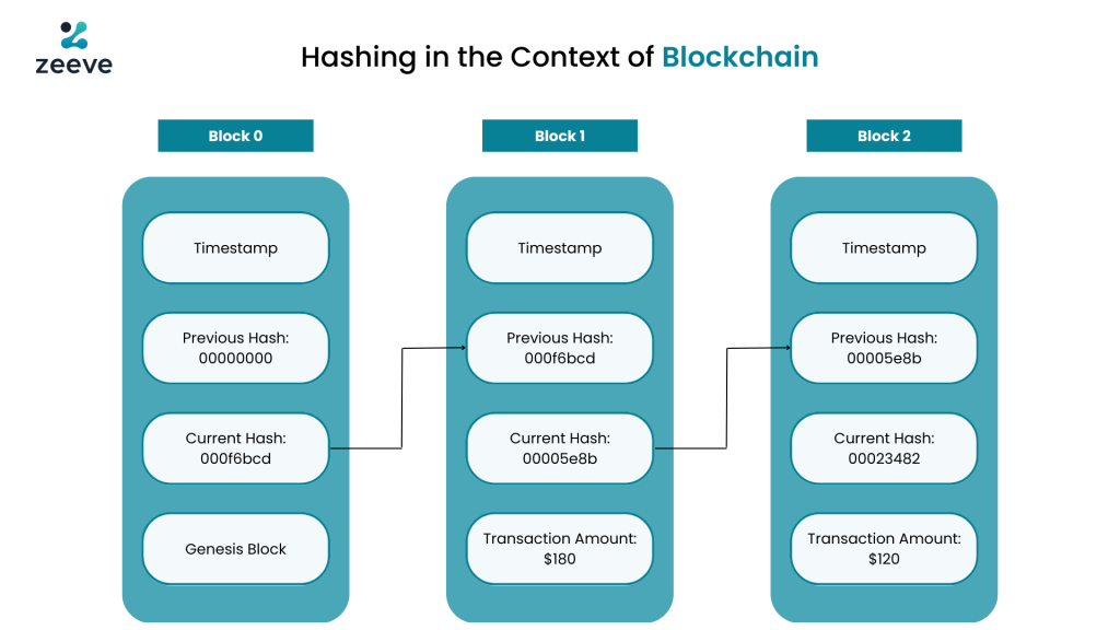 Blockchain Technology